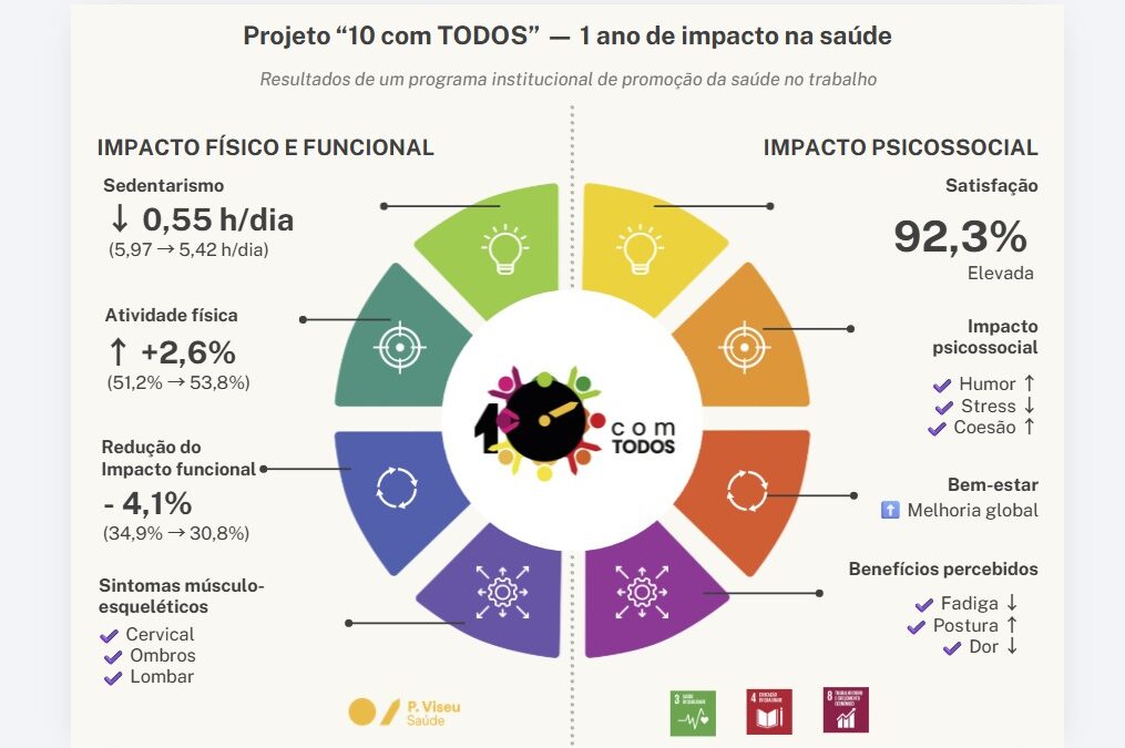 Projeto “10 Com Todos” – Promoção da Ginástica Laboral na ESSV
